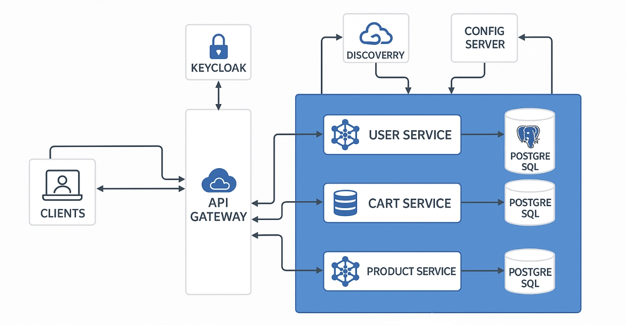 Overview Architecture