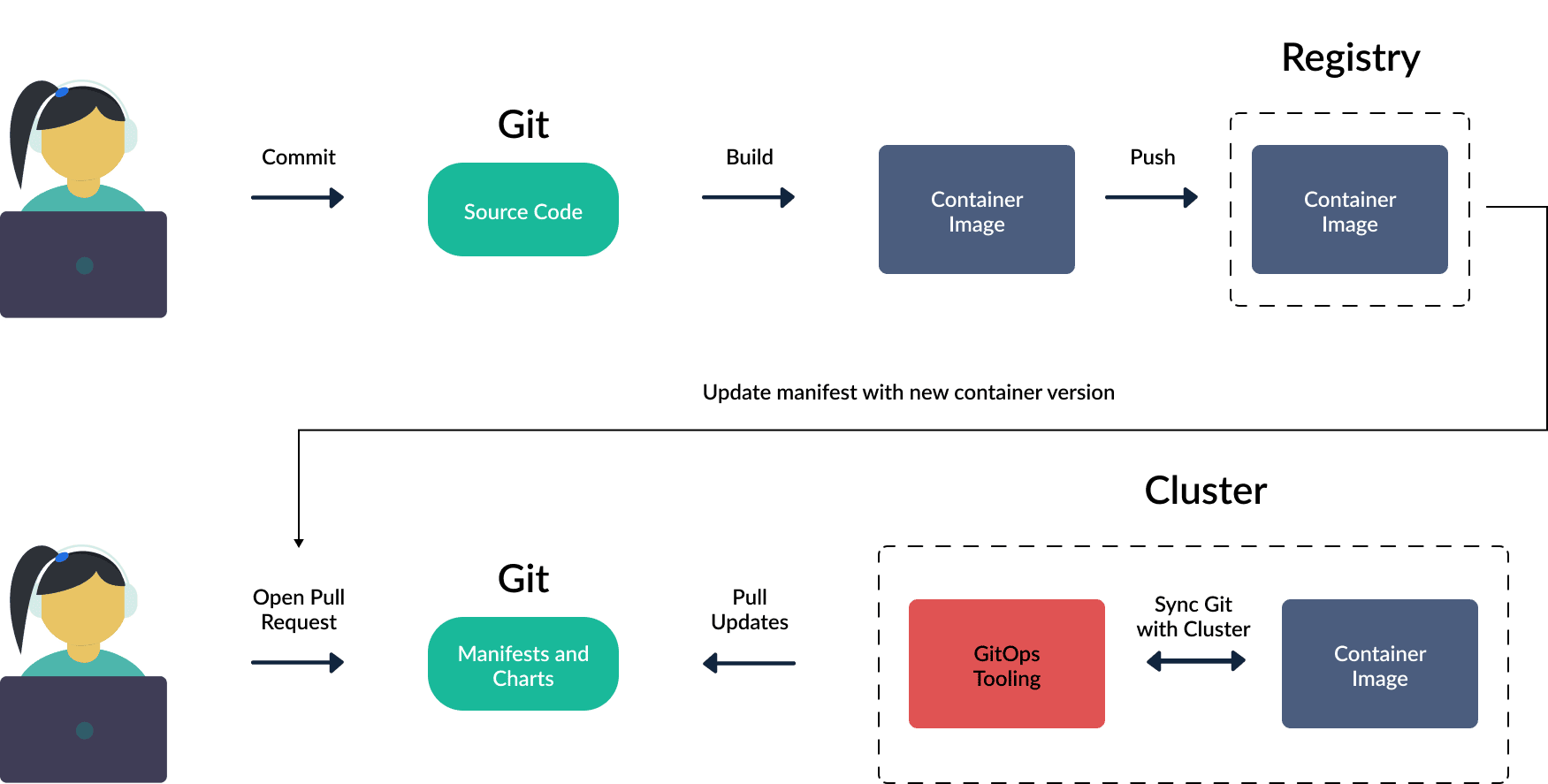 GitOps Workflow